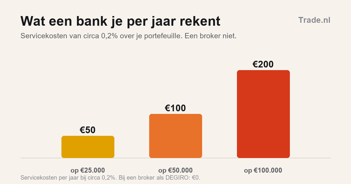 Wat beleggen via je bank je elk jaar extra kost tegenover een broker