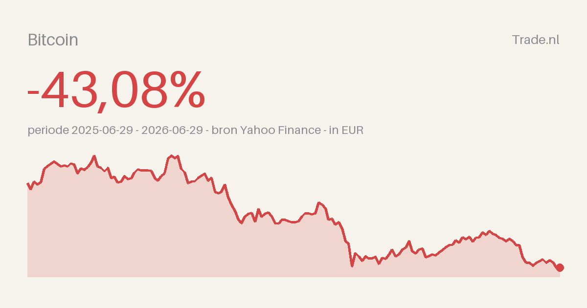 Bitcoin-analyse: bijna gehalveerd in een jaar — de bearfase ontleed