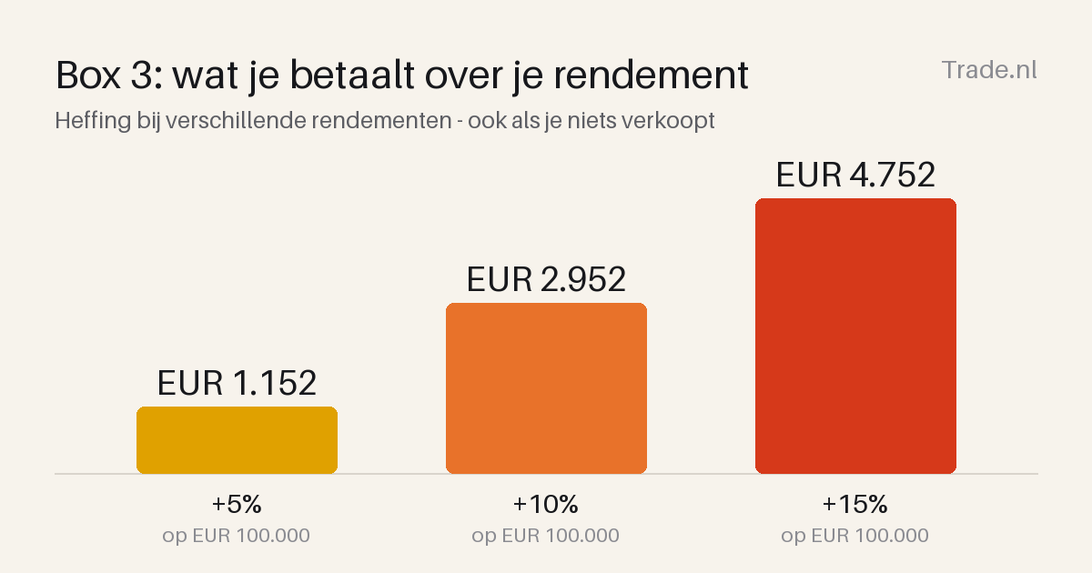Box 3-analyse: straks betaal je belasting over winst die je nog niet hebt