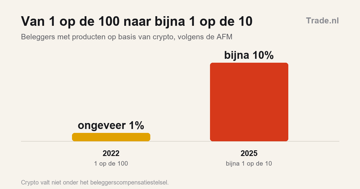 Bijna 1 op de 10 beleggers zit in crypto, en het vangnet ontbreekt