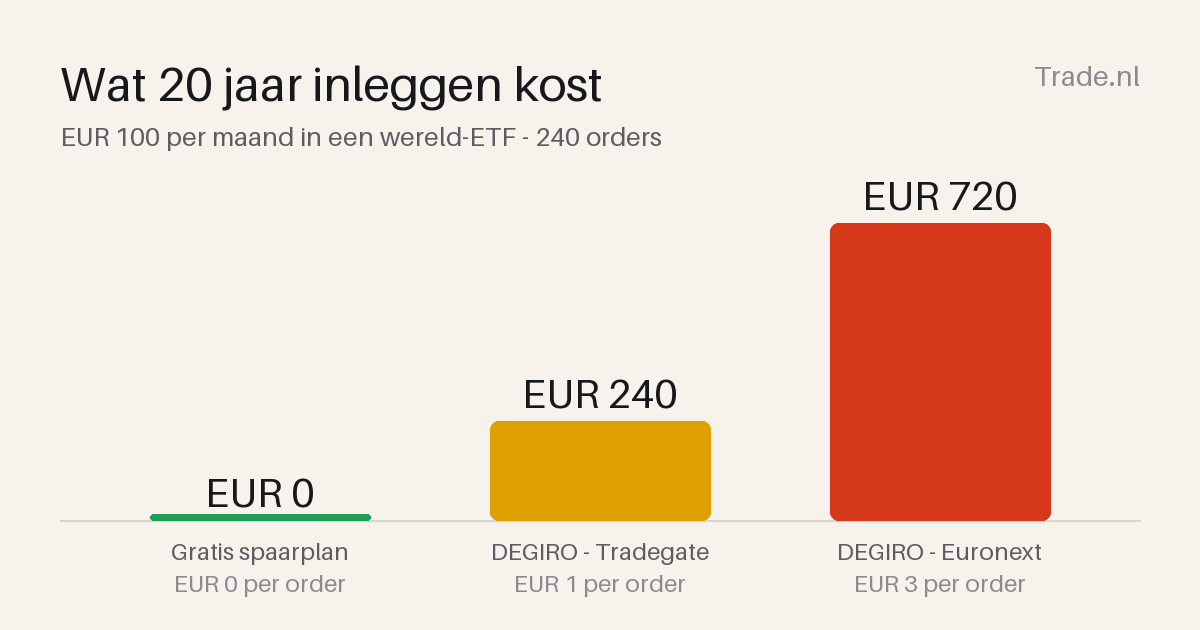 DEGIRO-kostenanalyse: de 'gratis' ETF-kernselectie bestaat niet meer