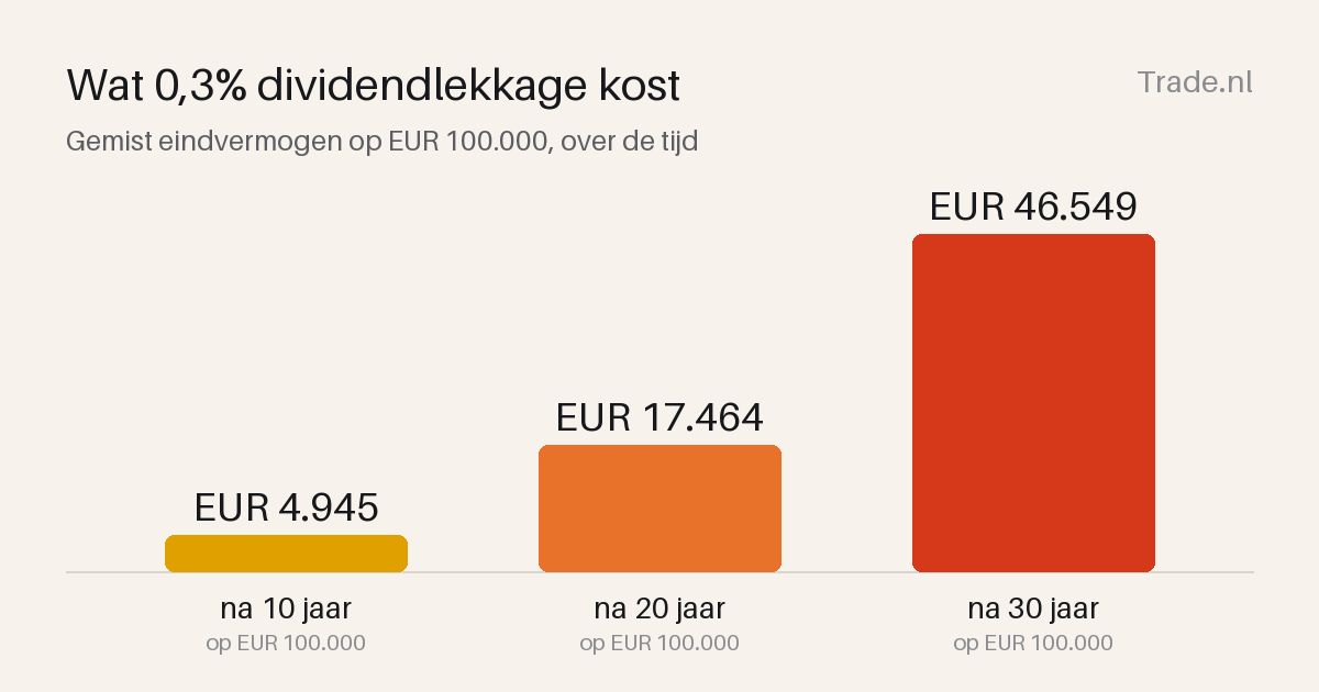 Dividendlekkage en het rendement dat je stil verliest