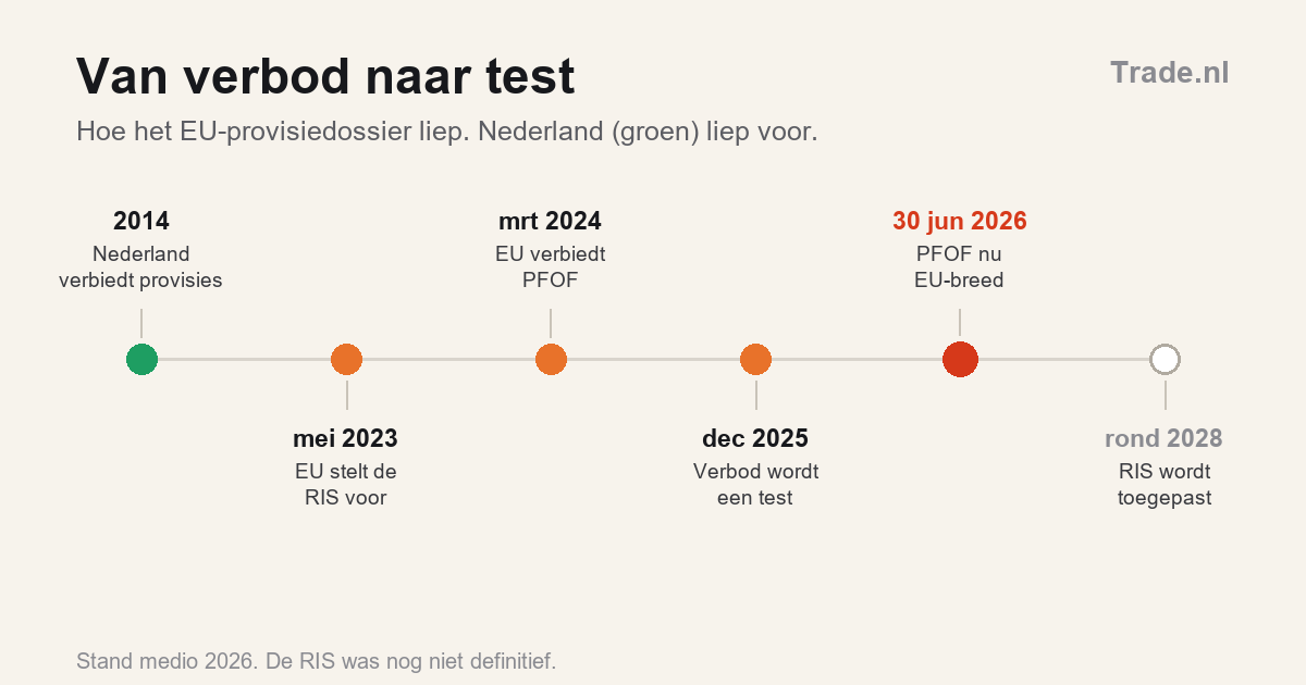 Het grote EU-provisieverbod werd een test, en Nederland merkt er weinig van