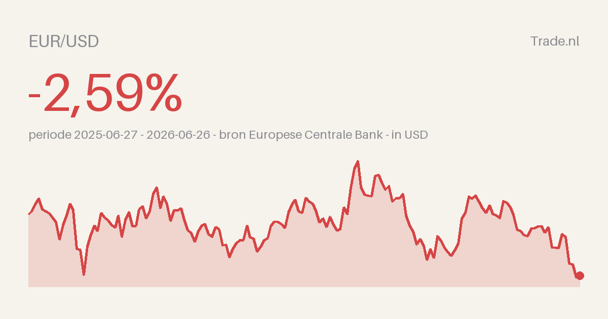 Euro-dollar-analyse: waarom de euro inlevert op een sterke dollar