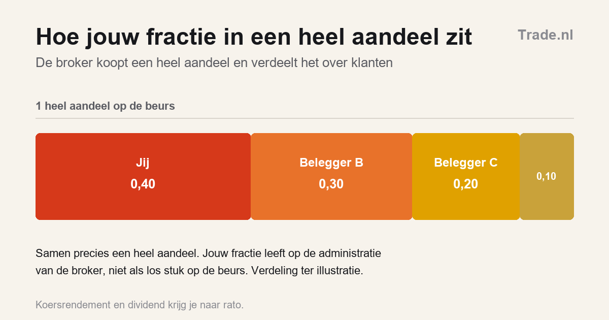 Wat je echt bezit als je een fractie van een aandeel koopt
