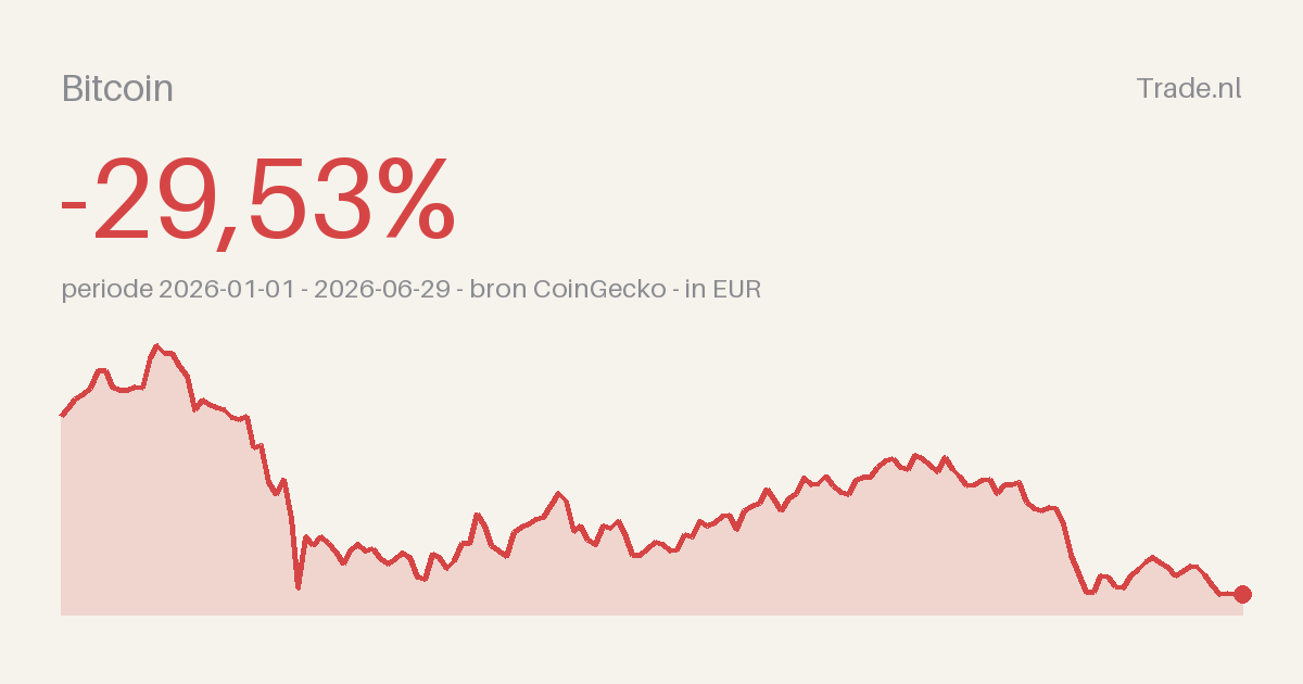 Marktoverzicht: aandelen naar records, bitcoin bijna 30% onderuit
