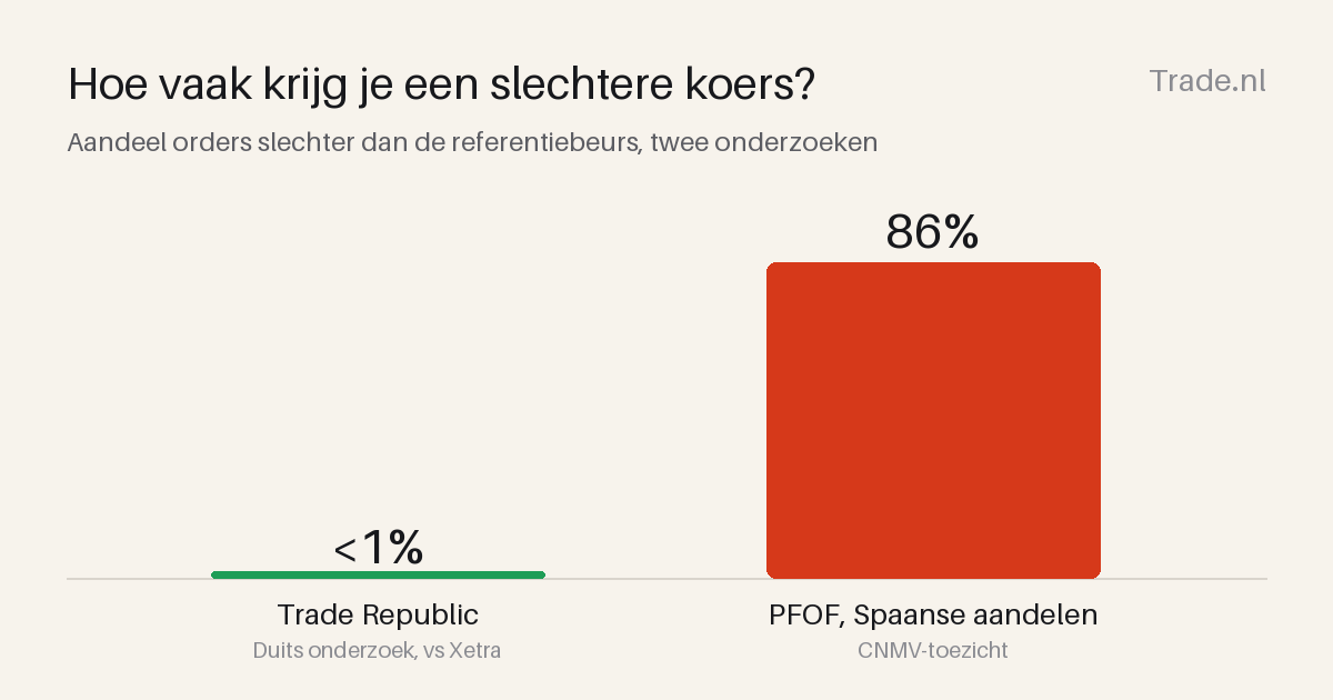Payment for order flow: hoe je 'gratis' broker geld verdient (en wat er in 2026 verandert)
