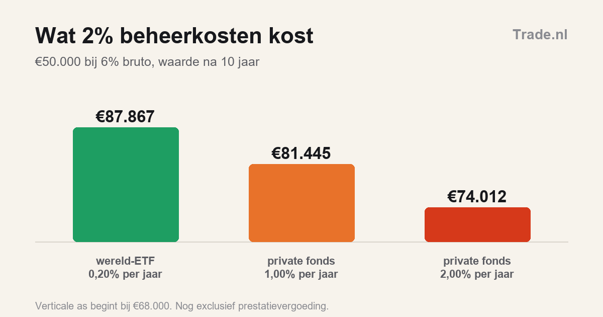 Private markten gaan open voor particulieren, en dat heeft een prijs