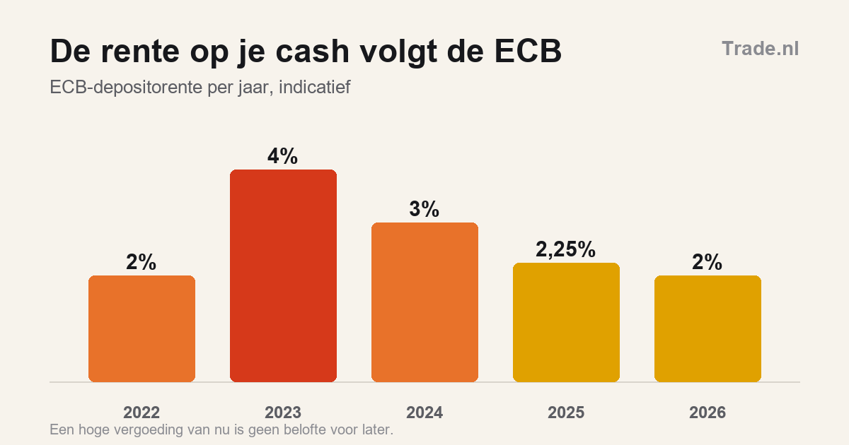 Rente op je cash bij de broker en hoe veilig dat geld echt staat