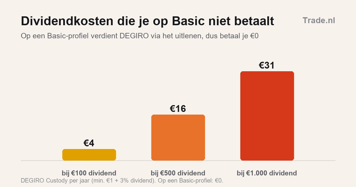 Hoe je broker geld verdient door je aandelen uit te lenen