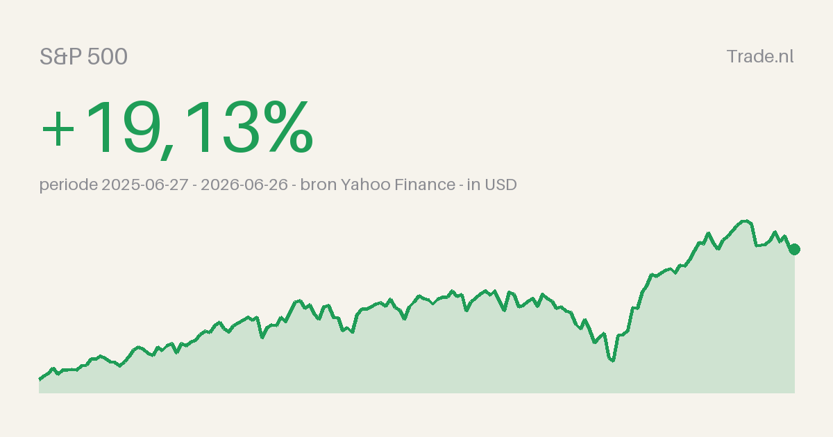 S&P 500-analyse: recordrally op een steeds smallere basis