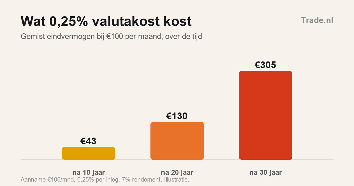 De stille 0,25% valutakost die je bij elke dollar betaalt