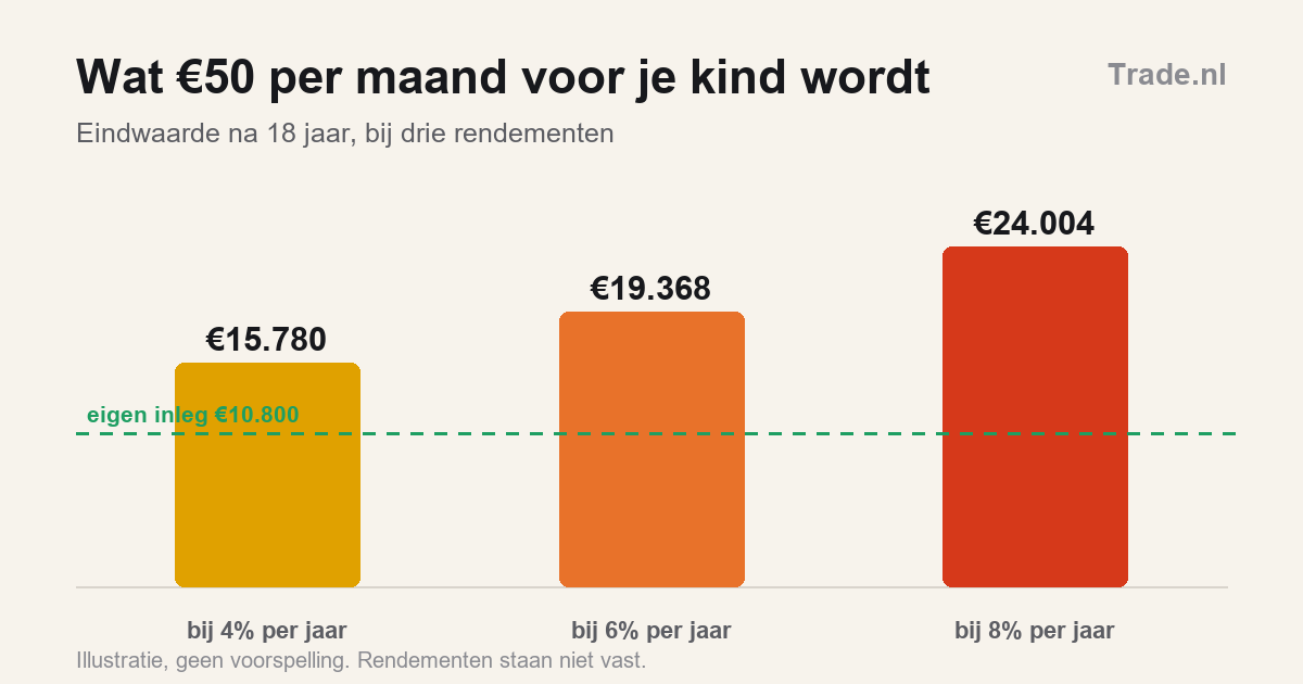 Beleggen voor je kind, op wiens naam en wat betekent dat fiscaal