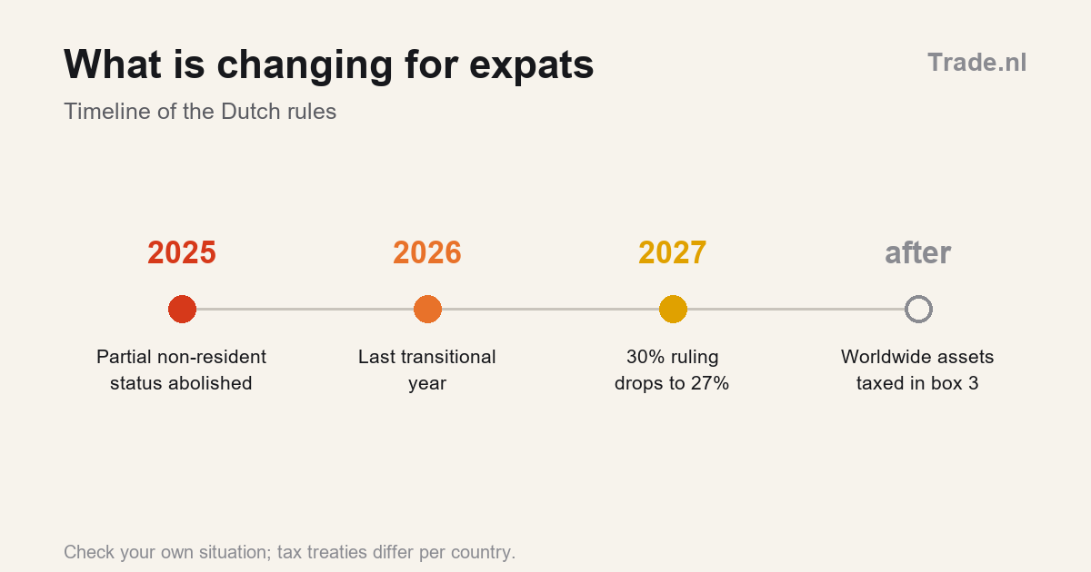 Investing in the Netherlands as an expat