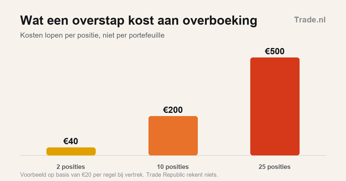 Overstappen naar een andere broker, dit kost het en dit raak je kwijt